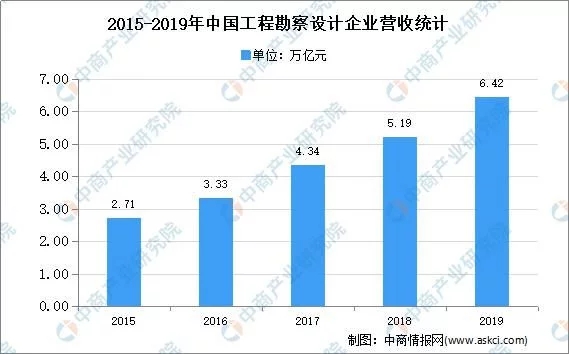 2020年中國工程勘察設計市場(chǎng)現狀及發(fā)展趨勢預測分析