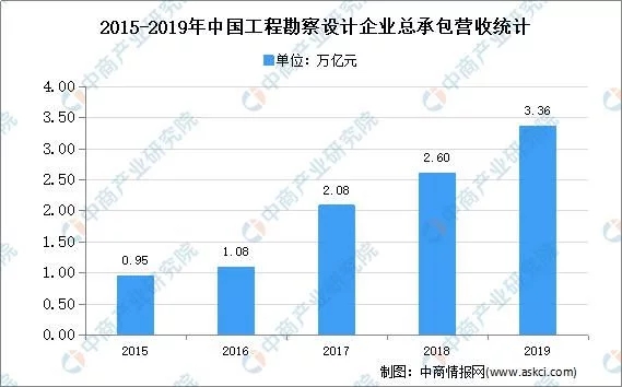 2020年中國工程勘察設計市場(chǎng)現狀及發(fā)展趨勢預測分析